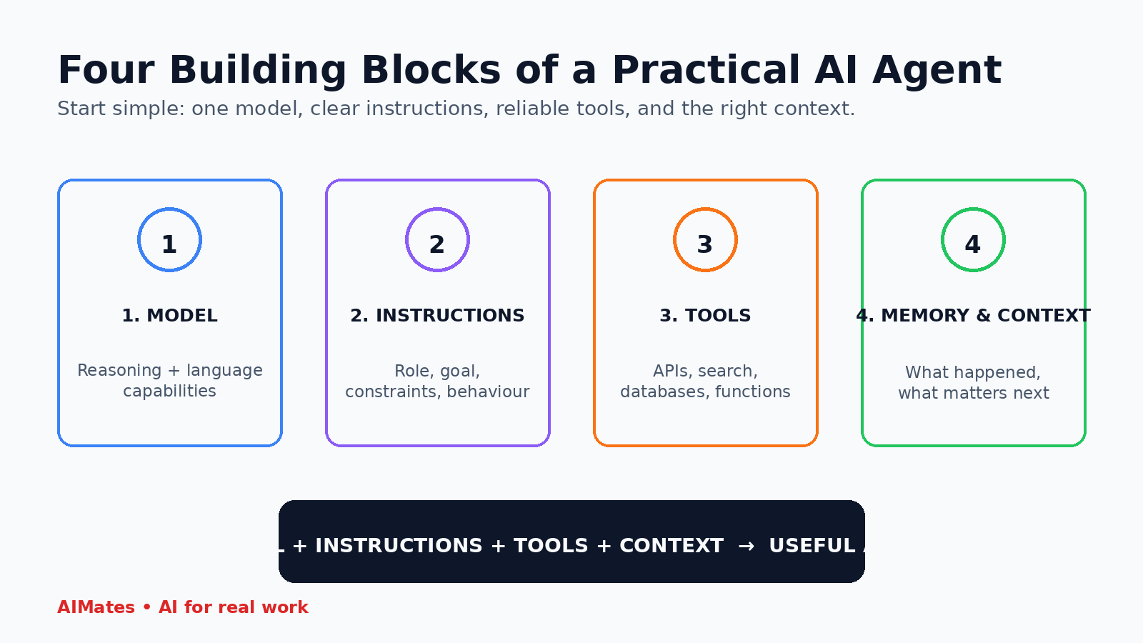Four building blocks of a practical AI agent: model, instructions, tools, and memory and context