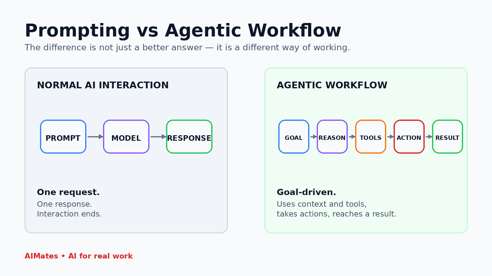 AI agent workflow showing the path from goal through reasoning, tools and actions to a final result